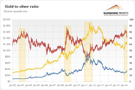 silver to gold ratio 1883 present